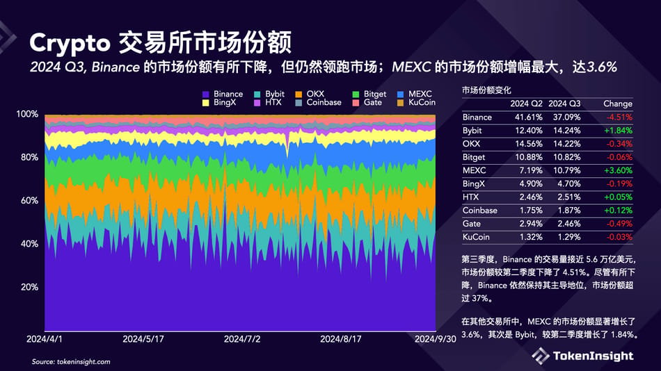 加密交易所第三季度简报：币安市场份额下降，但仍占据第一