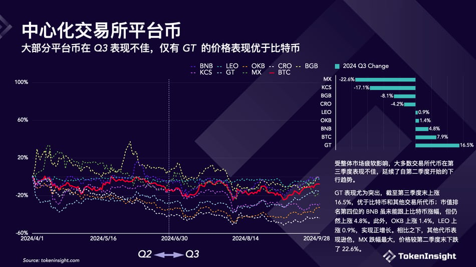 加密交易所第三季度简报：币安市场份额下降，但仍占据第一