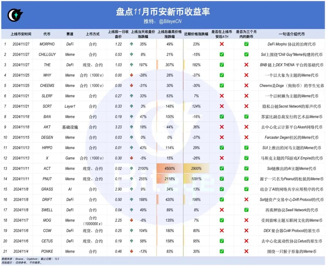 数据揭秘币安上币效应：狂欢背后隐藏着什么样的财富密码？