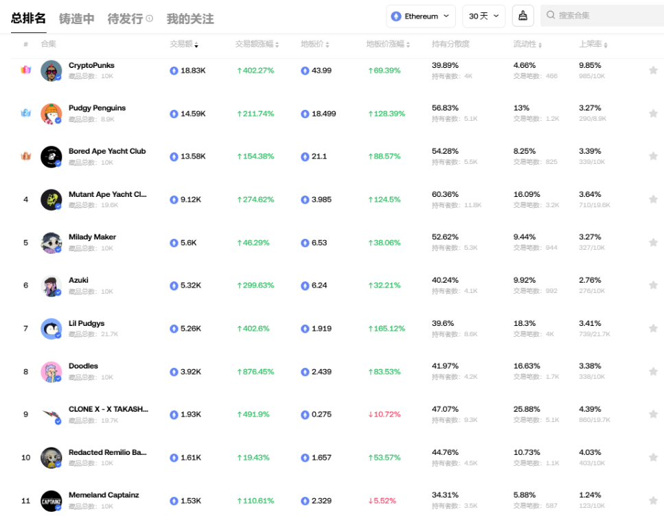 胖企鹅发币、ME将上线，NFT又逢春？