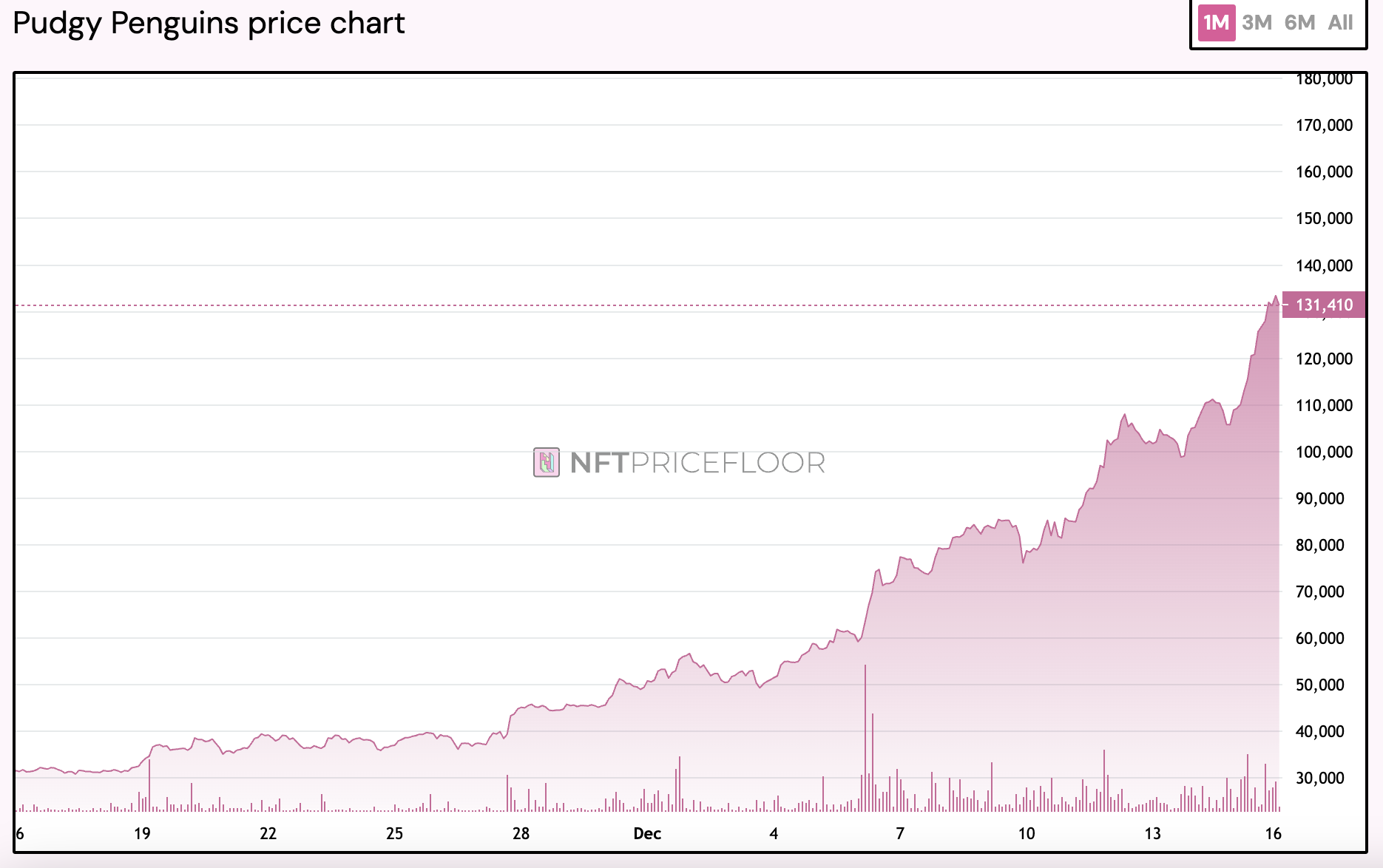 NFT市場回暖：多個頭部項目公佈發幣計劃，藍籌項目成復甦主力