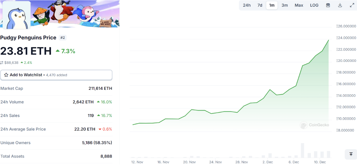 PENGU未来目标价格200ETH？本轮Бичачий ринок是否重燃了Невзаємозамінний токен？