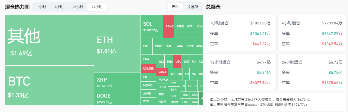 美联储鹰派降息：BTC失守10万关口，加密总市值暴跌7.5%