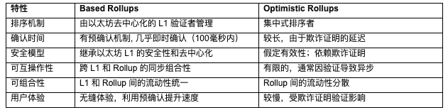 Based Rollups将助力以太坊一体化——Puffer Finance