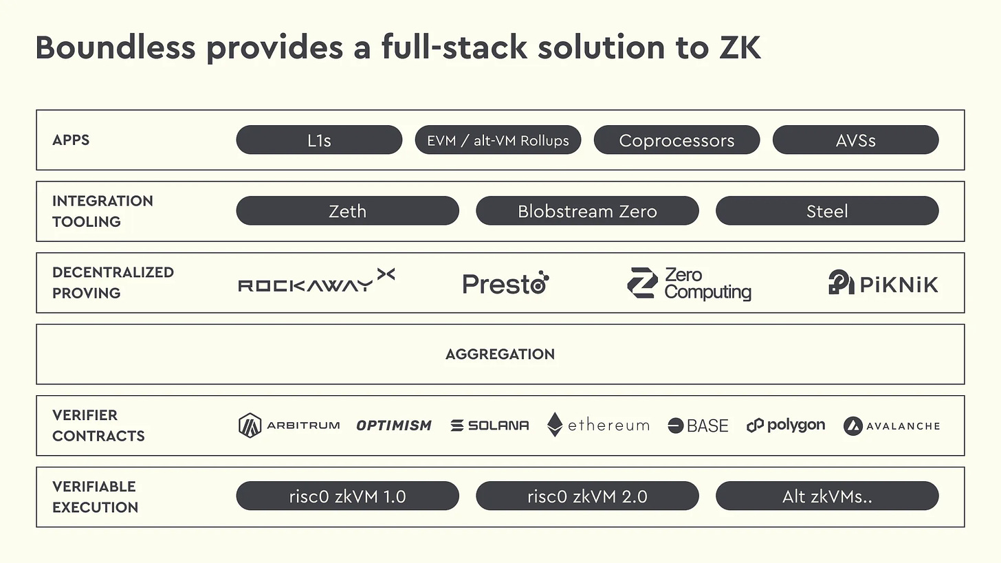 Descriptografia da matriz de produtos RISC Zero: Como ajudar o Ethereum a avançar para o futuro da ZK?