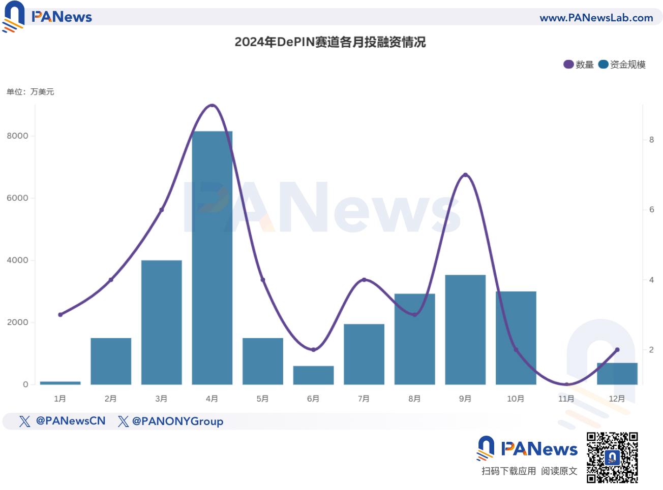 2024年融资报告：1259起融资、96.15亿美元，市场整体走势与去年相似