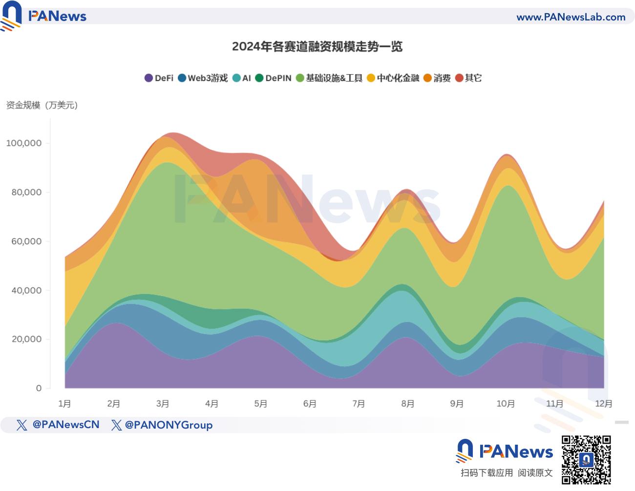 2024年融资报告：1259起融资、96.15亿美元，市场整体走势与去年相似