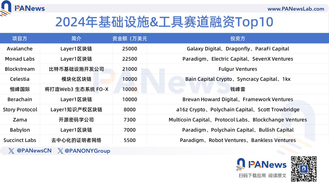 2024年融资报告：1259起融资、96.15亿美元，市场整体走势与去年相似