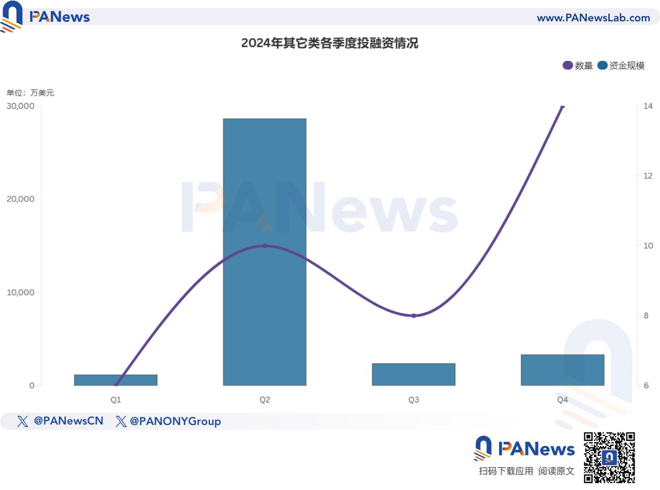 2024年融资报告：1259起融资、96.15亿美元，市场整体走势与去年相似