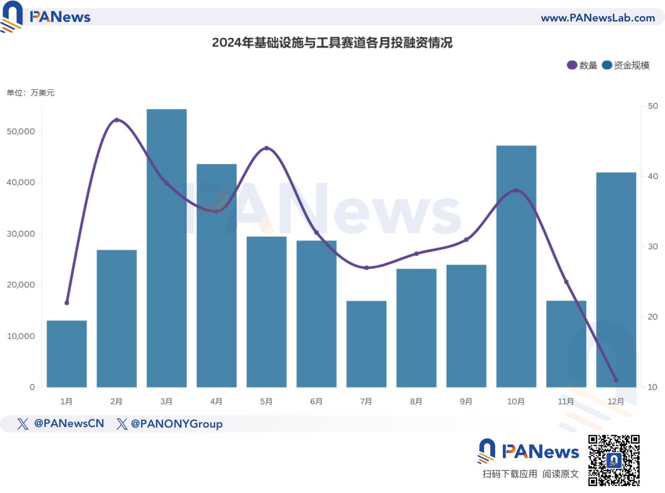 2024年融资报告：1259起融资、96.15亿美元，市场整体走势与去年相似