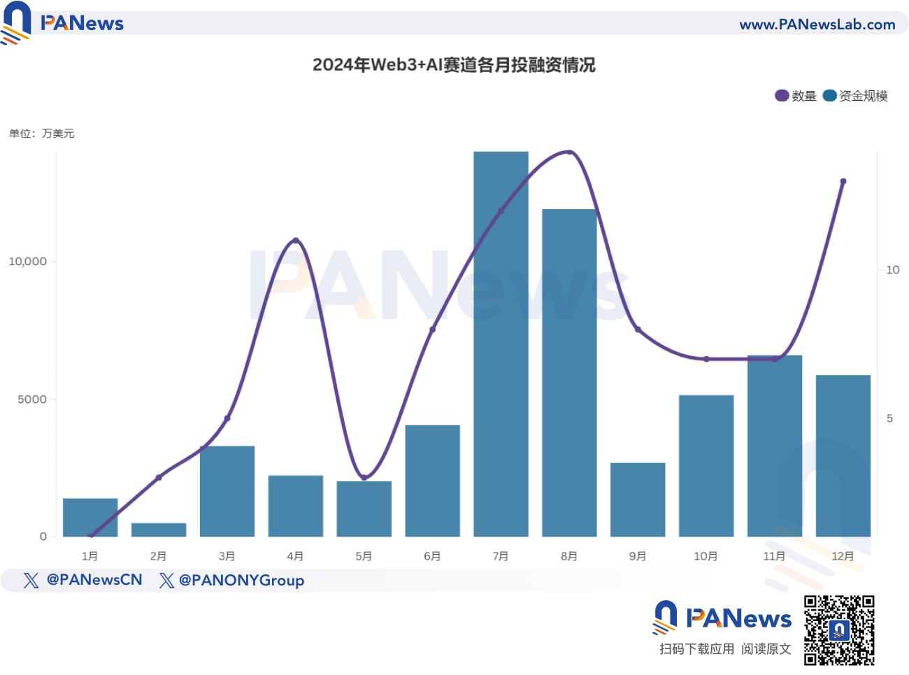 2024年融资报告：1259起融资、96.15亿美元，市场整体走势与去年相似