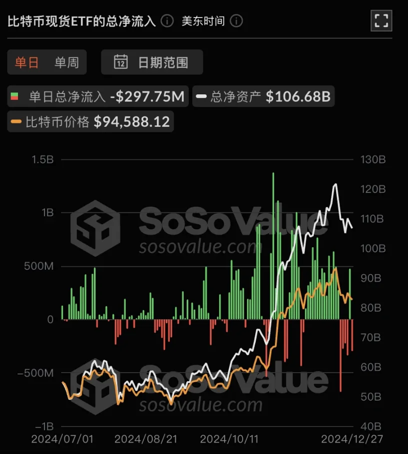 以太坊ETF资金流入逆转，后市将接棒BTC？