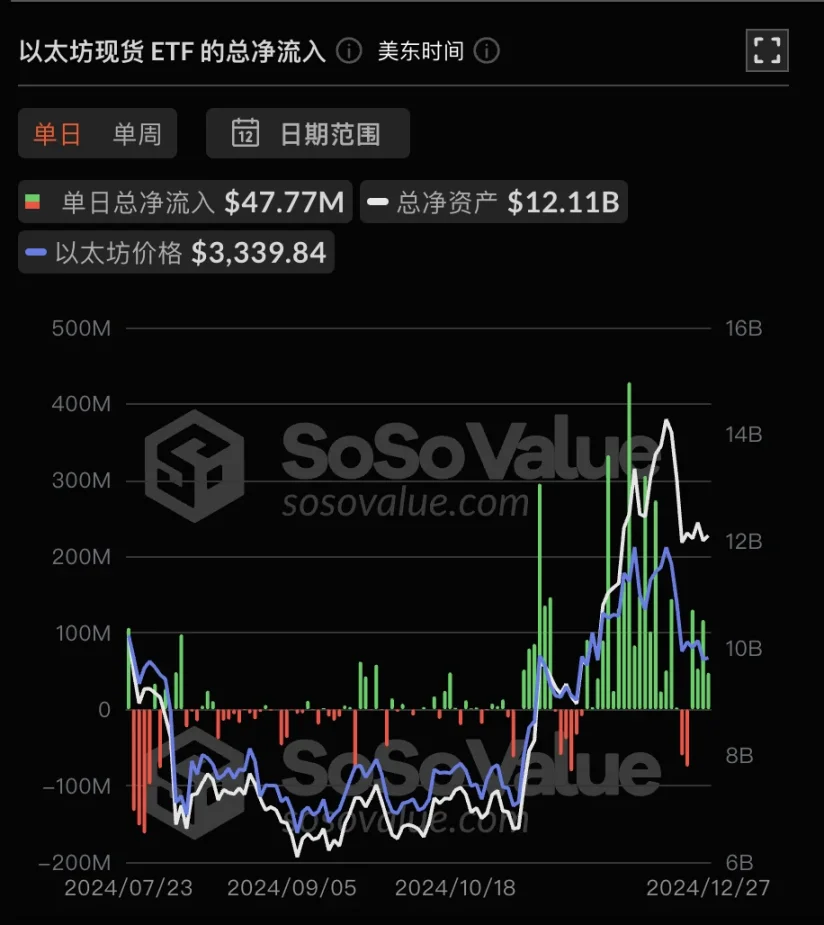 以太坊ETF资金流入逆转，后市将接棒BTC？