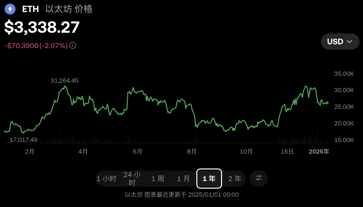 风起云涌，跌宕起伏：盘点 2024 年以太坊变迁与历程