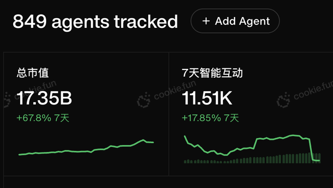 观点：为什么AgentFi赛道还有10倍增长空间？