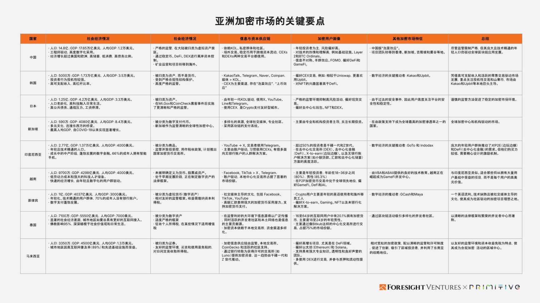 Foresight Ventures x Primitive Ventures：亚洲Web3市场入局指南