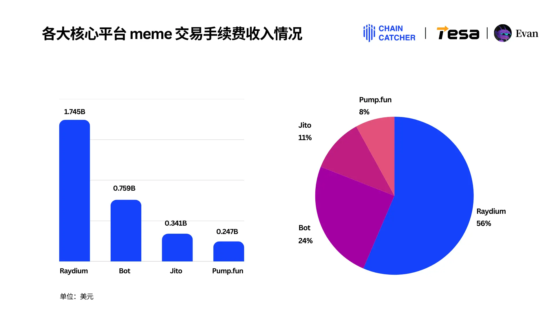 2024 Solana Memecoin年度消费行为报告：全链手续费总额超30亿美元，最大“氪金玩家”独占1.3亿美元