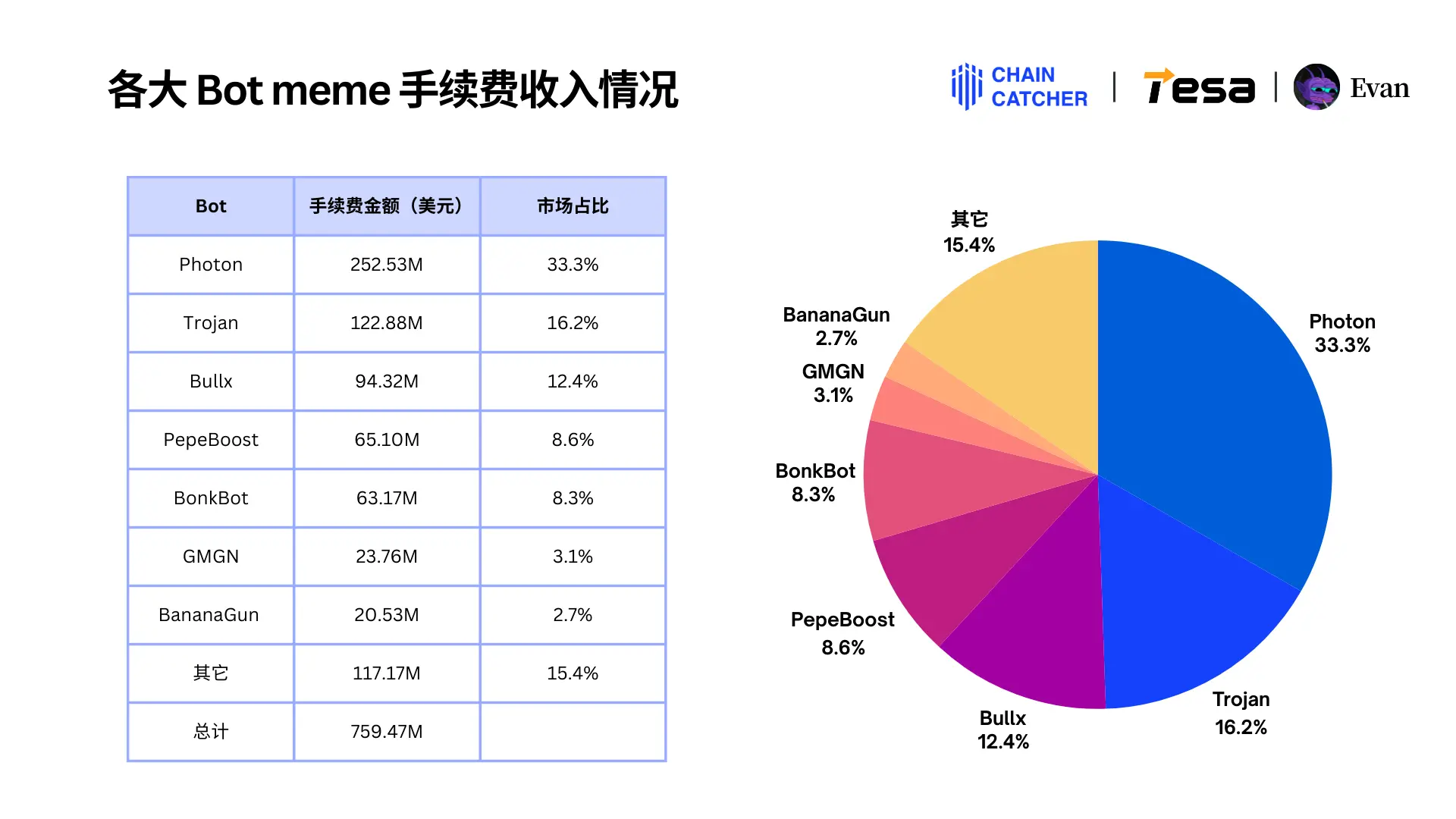 2024 Solana Memecoin年度消费行为报告：全链手续费总额超30亿美元，最大“氪金玩家”独占1.3亿美元