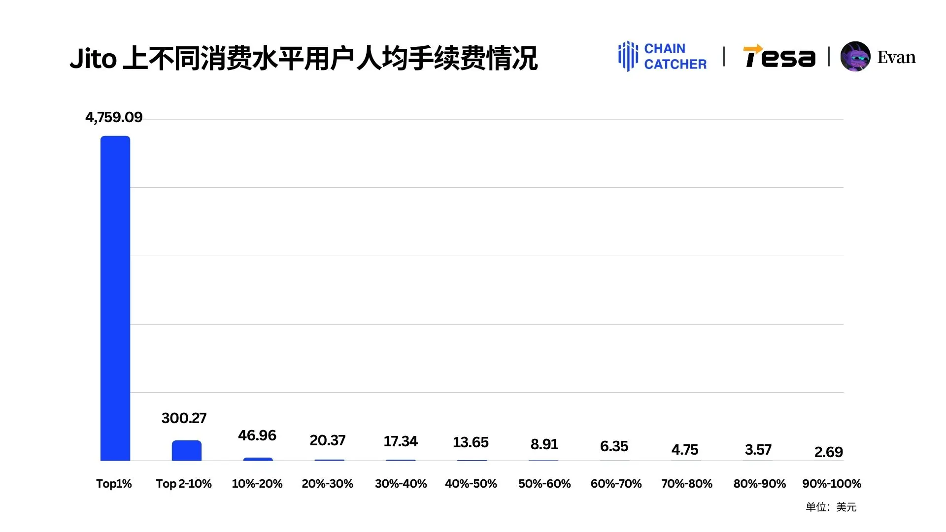 2024 Solana Memecoin年度消费行为报告：全链手续费总额超30亿美元，最大“氪金玩家”独占1.3亿美元