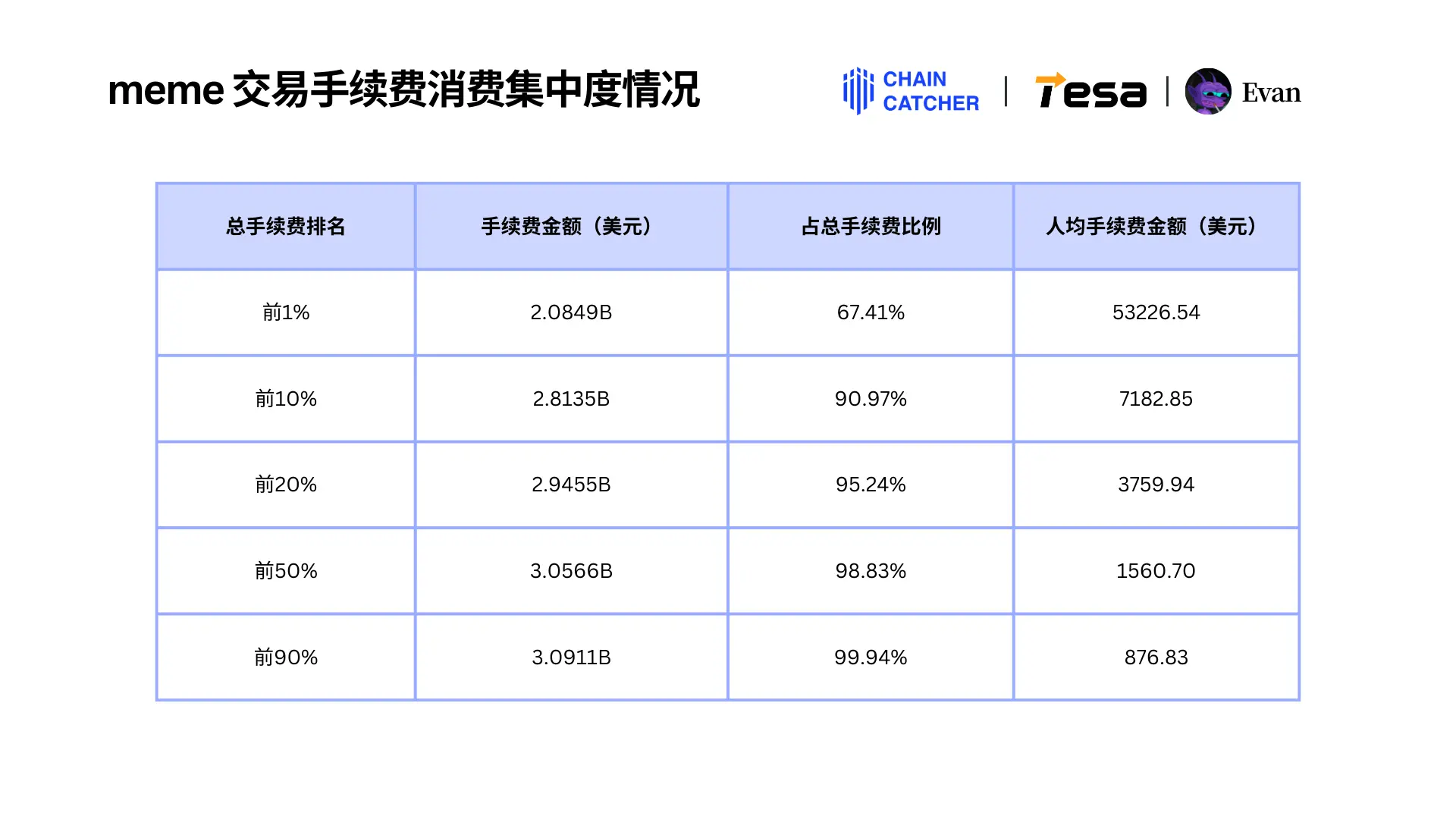 2024 Solana Memecoin年度消费行为报告：全链手续费总额超30亿美元，最大“氪金玩家”独占1.3亿美元