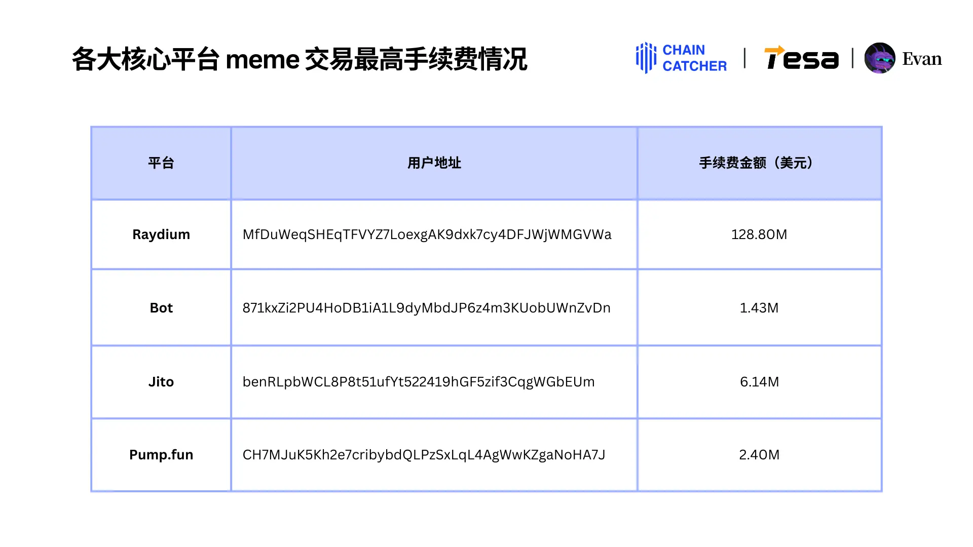 2024 Solana Memecoin年度消费行为报告：全链手续费总额超30亿美元，最大“氪金玩家”独占1.3亿美元