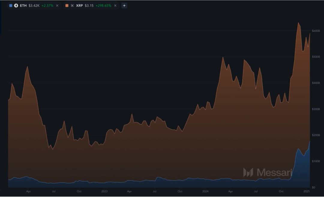 Messari分析师：XRP市值有可能超越ETH吗？