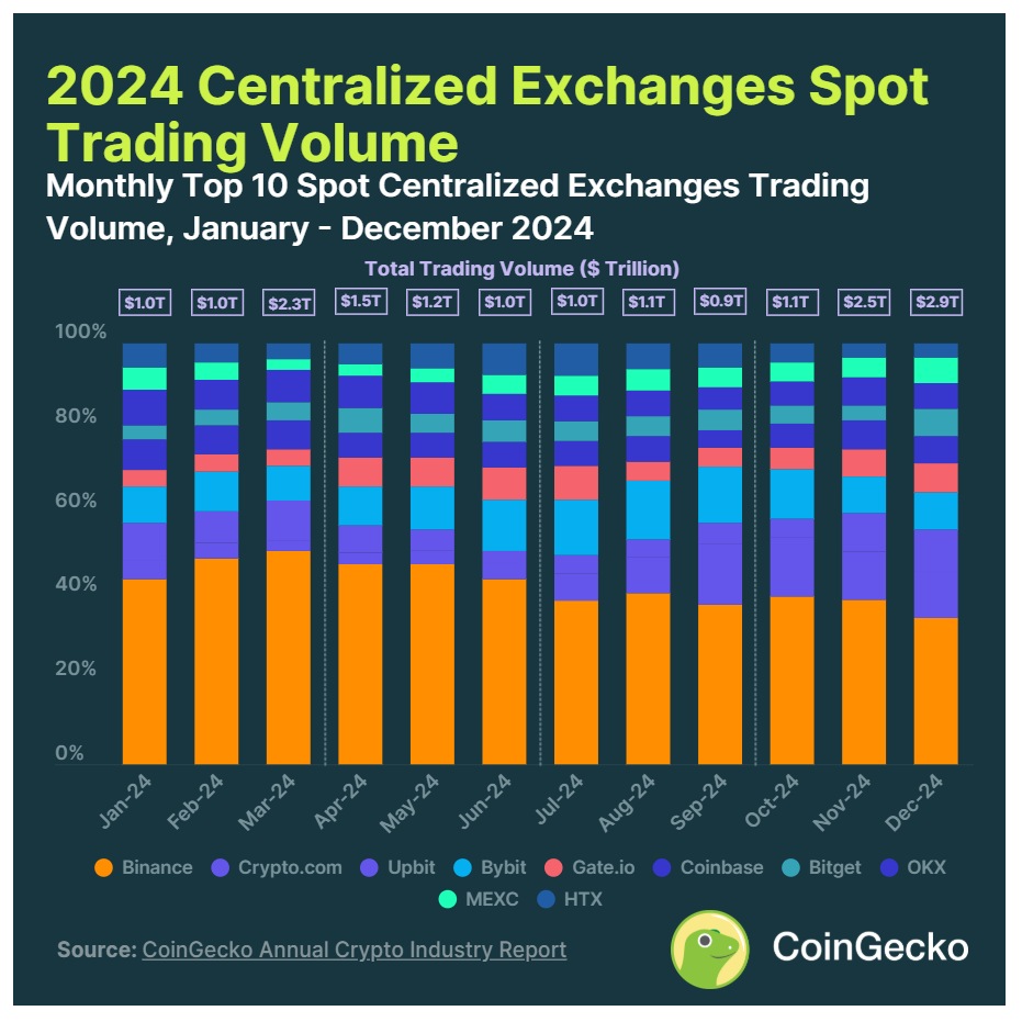 CoinGecko：2024年加密行业年度报告