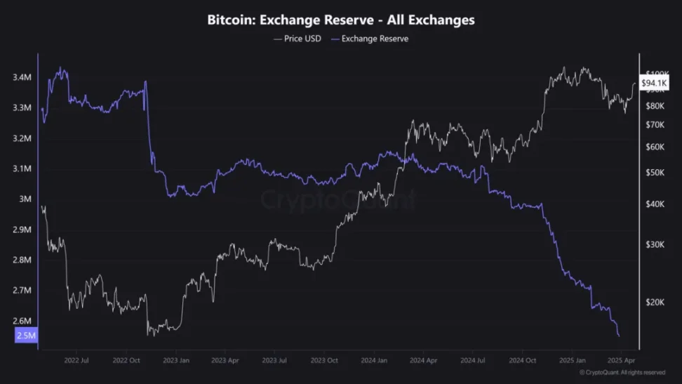 交易所BTC供应量创2018年以来最低水平，突破新高在望？