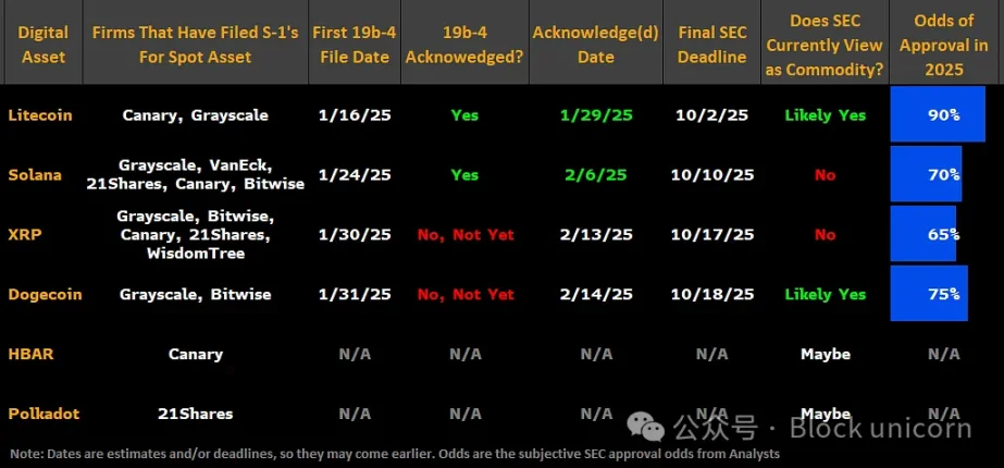 山寨币ETF能避免以太坊的命运吗？