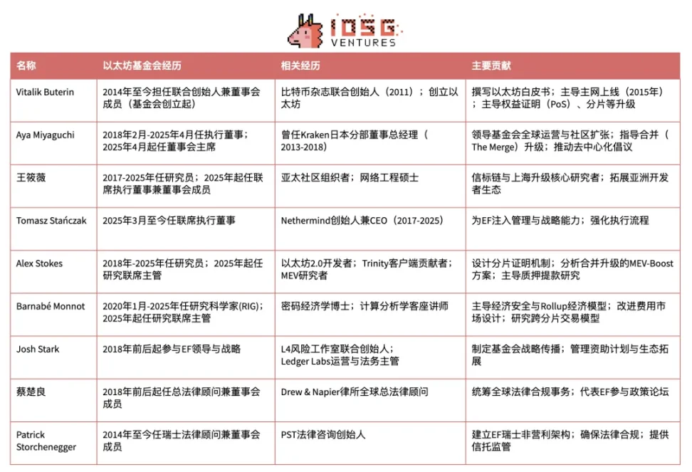以太坊基金会领导层大洗牌：理想主义与市场现实的战略博弈