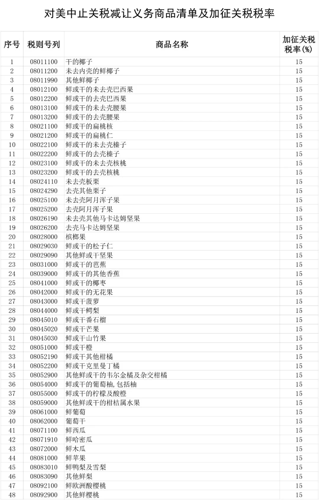 重磅！中国对自美国进口的128项商品加征关税（附清单）