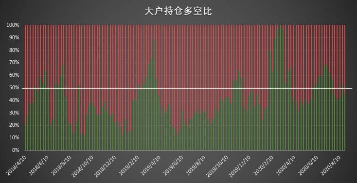 大型机构秀操作，激进清仓空单展现极强看涨信心 | CFTC COT 比特币持仓周报