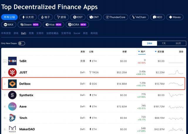 行情剧变下 Defibox 成为 EOS 稳定器，DEX 抢走 CEX 的定价权？