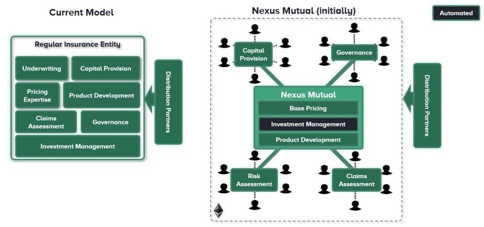 读懂 DeFi 保险拓荒者 Nexus Mutual 技术亮点与潜在短板