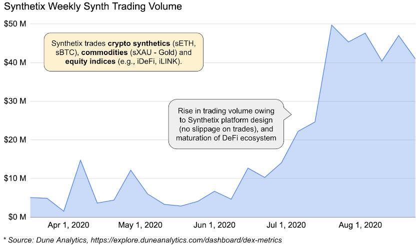 Coinbase观点：浅析UMA与Synthetix等加密合成资产平台潜力和风险