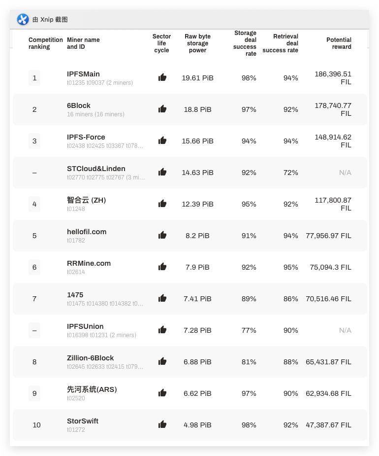 Filecoin 开启第二轮测试网太空竞赛：主网上线前的「预挖」