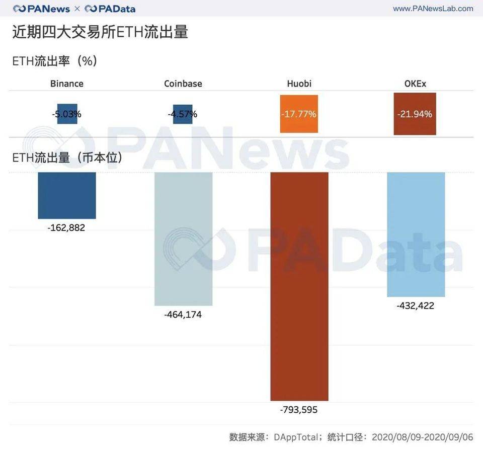 数读 DeFi 与交易所代币流向：DEX 夺走 CEX 资金了吗？