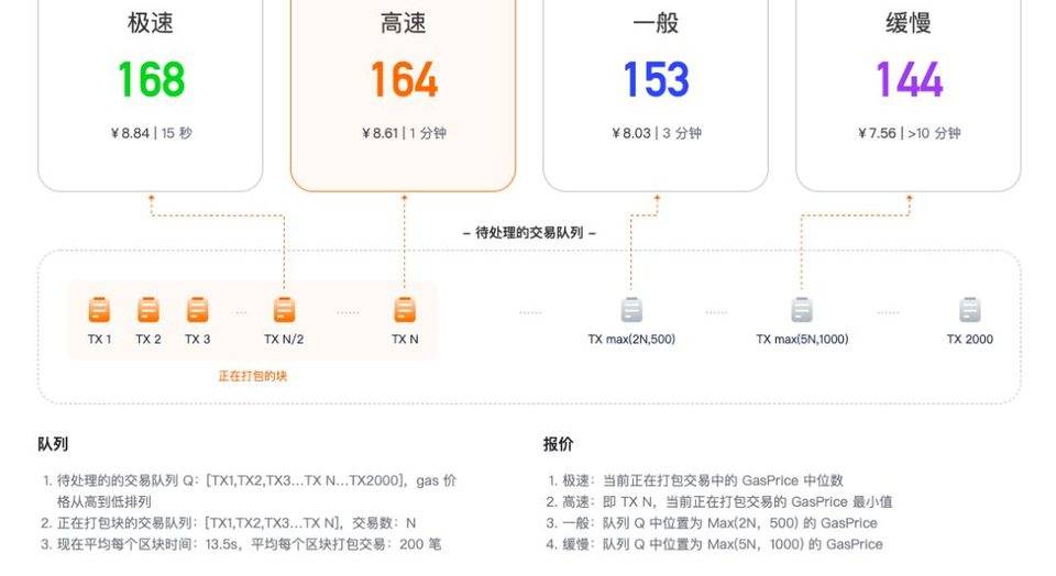 为 DeFi 农民寻找手续费最优解，星火矿池谈 GasNow 设计原理