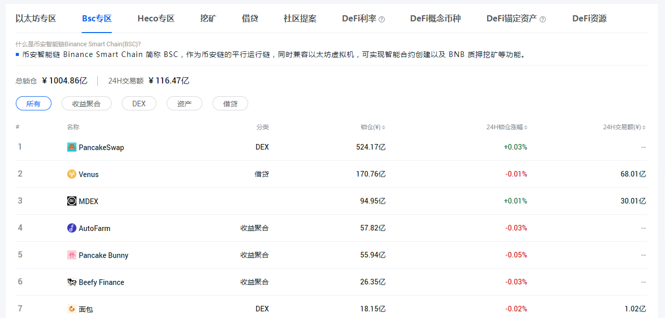 BSC专区-借贷与收益聚合（资讯来源：非小号资讯平台）