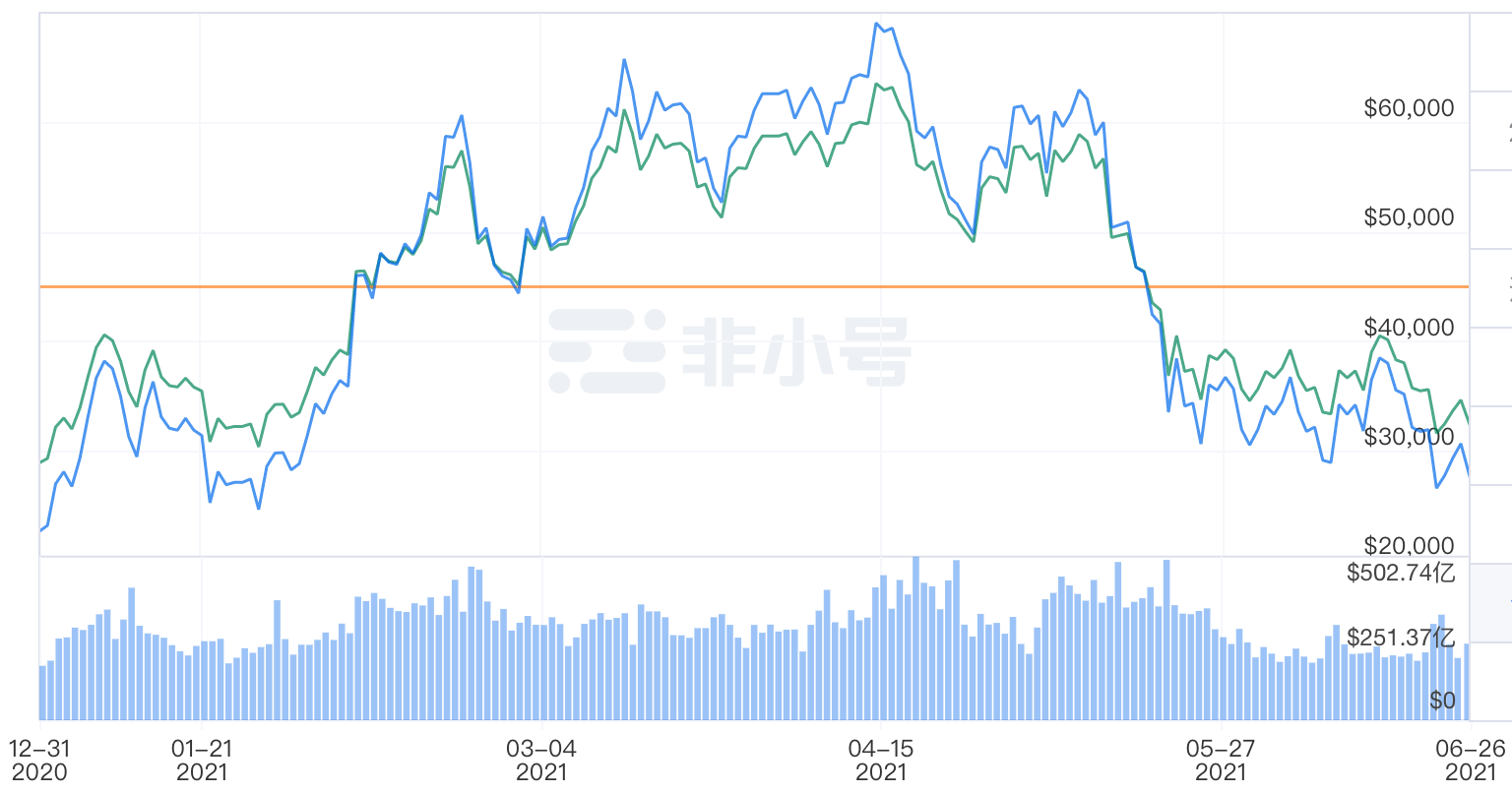 今年以来比特币价格走势(蓝色曲线)，图源：非小号(绿色曲线为美元价格走势)