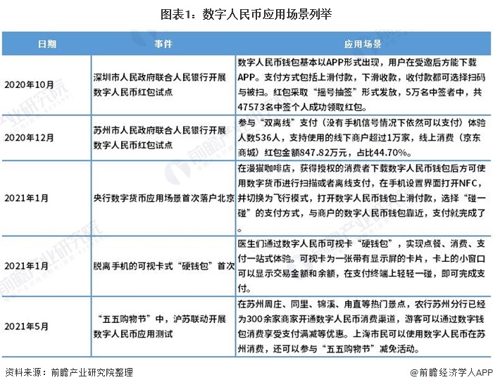 图表1:数字人民币应用场景列举