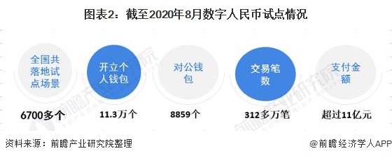 图表2:截至2020年8月数字人民币试点情况