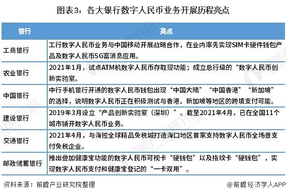 图表3:各大银行数字人民币业务开展历程亮点