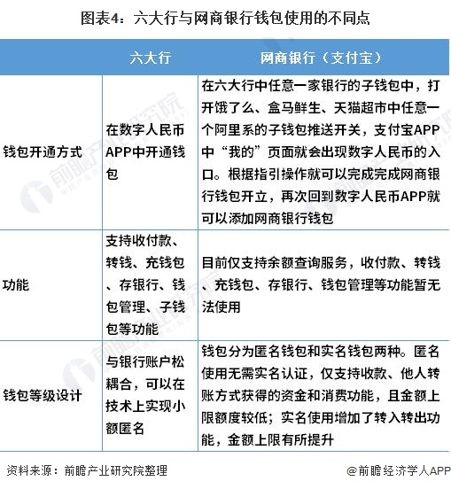 图表4:六大行与网商银行钱包使用的不同点