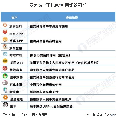 图表5:子钱包“应用场景列举