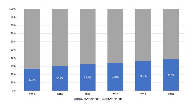 欧科云链研究院：中国数字经济10年超4倍增长，引领全球数字化转型