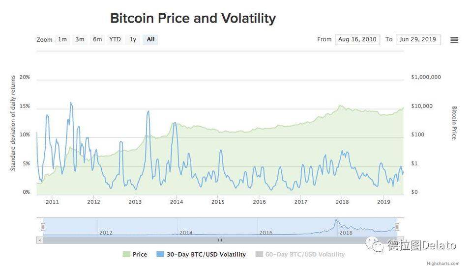 八张图详解比特币上涨并非因为避险属性