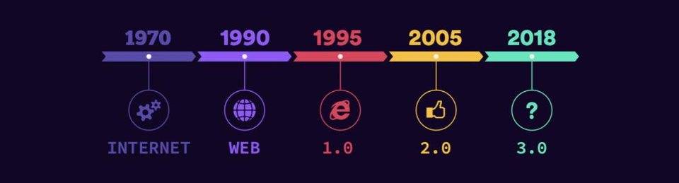 一文纵览 Web 发展脉络与 Web 3.0 的 3 个革命