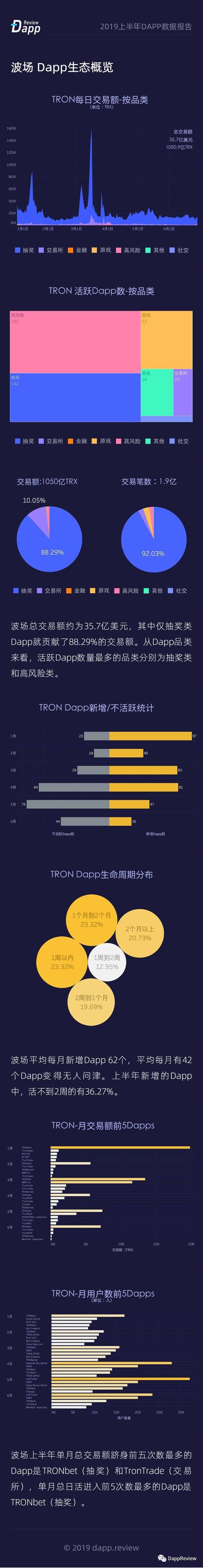 交易额 111 亿美元：一文总览 2019 上半年 DApp 数据生态