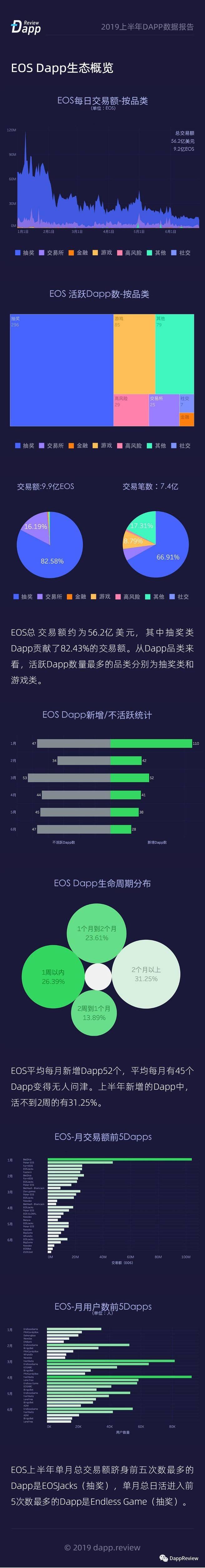 交易额 111 亿美元：一文总览 2019 上半年 DApp 数据生态